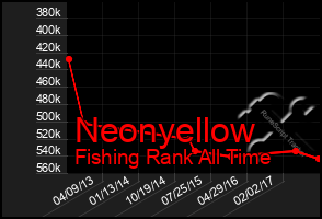 Total Graph of Neonyellow