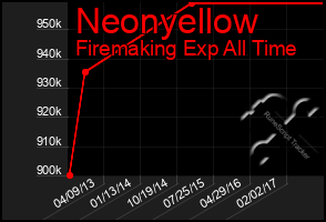 Total Graph of Neonyellow