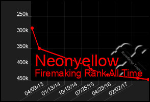 Total Graph of Neonyellow