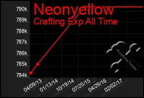 Total Graph of Neonyellow