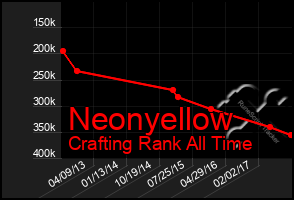 Total Graph of Neonyellow