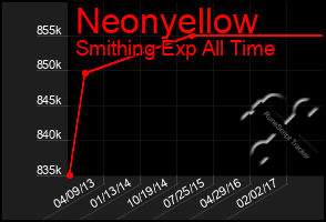 Total Graph of Neonyellow