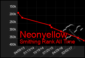 Total Graph of Neonyellow