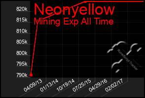 Total Graph of Neonyellow