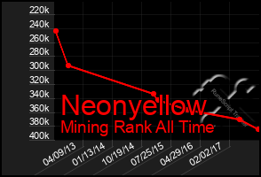 Total Graph of Neonyellow