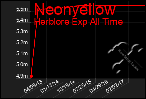 Total Graph of Neonyellow