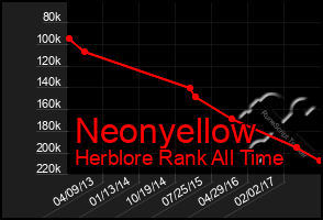 Total Graph of Neonyellow