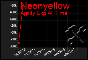 Total Graph of Neonyellow