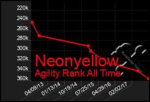 Total Graph of Neonyellow