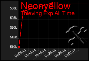 Total Graph of Neonyellow