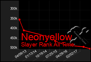 Total Graph of Neonyellow