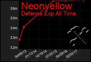 Total Graph of Neonyellow