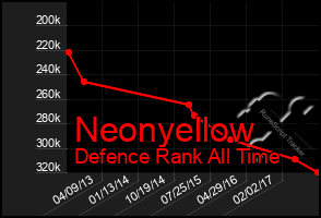 Total Graph of Neonyellow