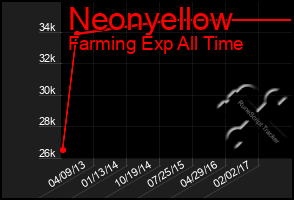 Total Graph of Neonyellow