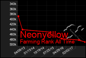 Total Graph of Neonyellow