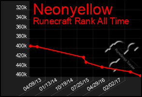 Total Graph of Neonyellow