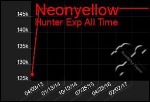 Total Graph of Neonyellow