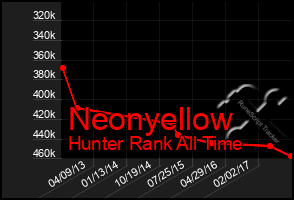 Total Graph of Neonyellow