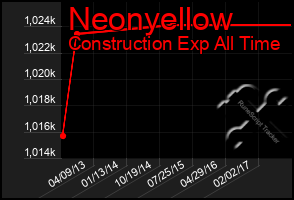 Total Graph of Neonyellow