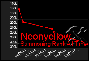 Total Graph of Neonyellow