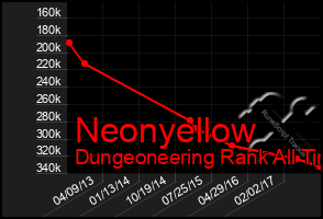 Total Graph of Neonyellow