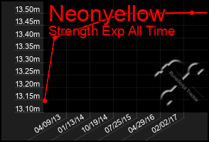 Total Graph of Neonyellow