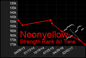 Total Graph of Neonyellow