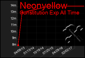 Total Graph of Neonyellow