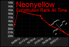 Total Graph of Neonyellow