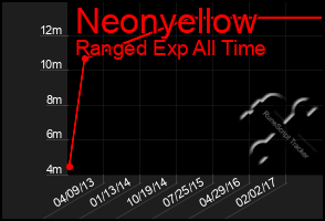 Total Graph of Neonyellow