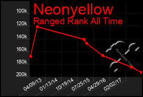 Total Graph of Neonyellow