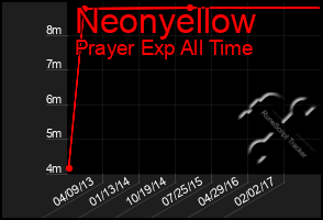 Total Graph of Neonyellow