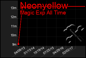 Total Graph of Neonyellow