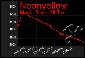 Total Graph of Neonyellow