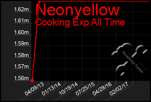 Total Graph of Neonyellow