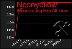 Total Graph of Neonyellow