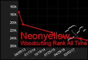 Total Graph of Neonyellow