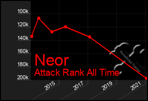 Total Graph of Neor