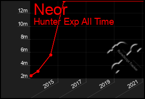 Total Graph of Neor