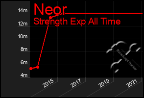 Total Graph of Neor