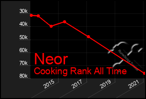 Total Graph of Neor