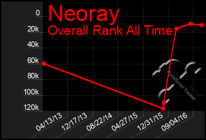 Total Graph of Neoray