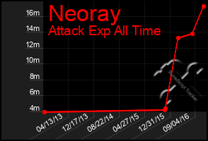 Total Graph of Neoray