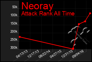 Total Graph of Neoray