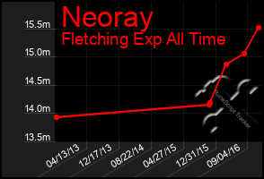 Total Graph of Neoray