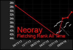Total Graph of Neoray