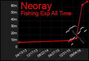 Total Graph of Neoray