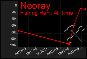 Total Graph of Neoray
