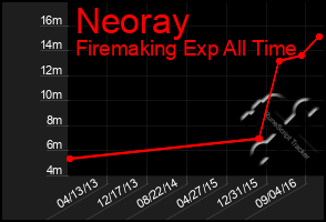 Total Graph of Neoray