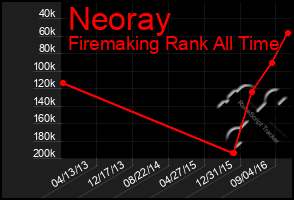 Total Graph of Neoray